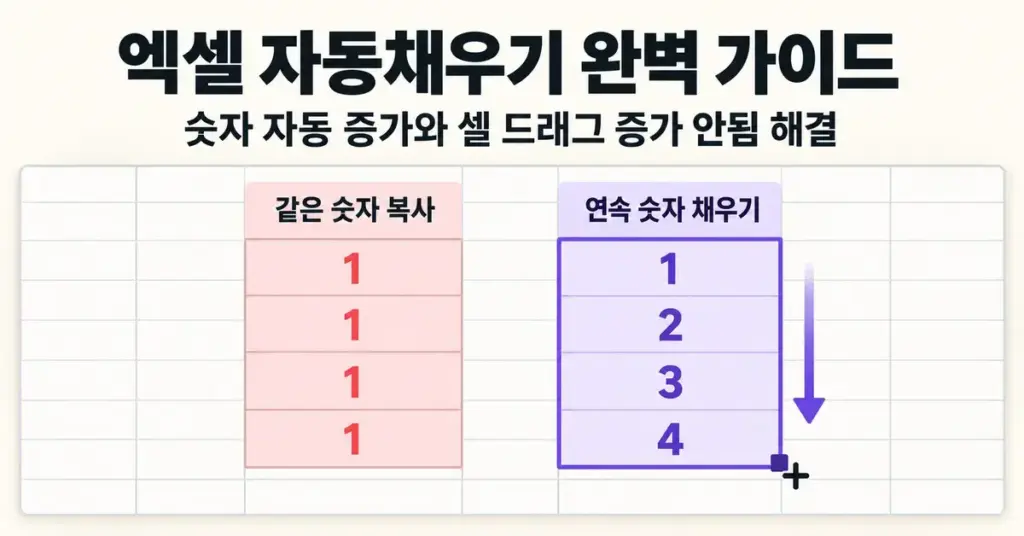 엑셀 자동채우기에서 같은 숫자 1이 반복 복사되는 경우와 채우기 핸들을 드래그해 1, 2, 3, 4로 증가하는 경우를 비교한 안내 이미지입니다.